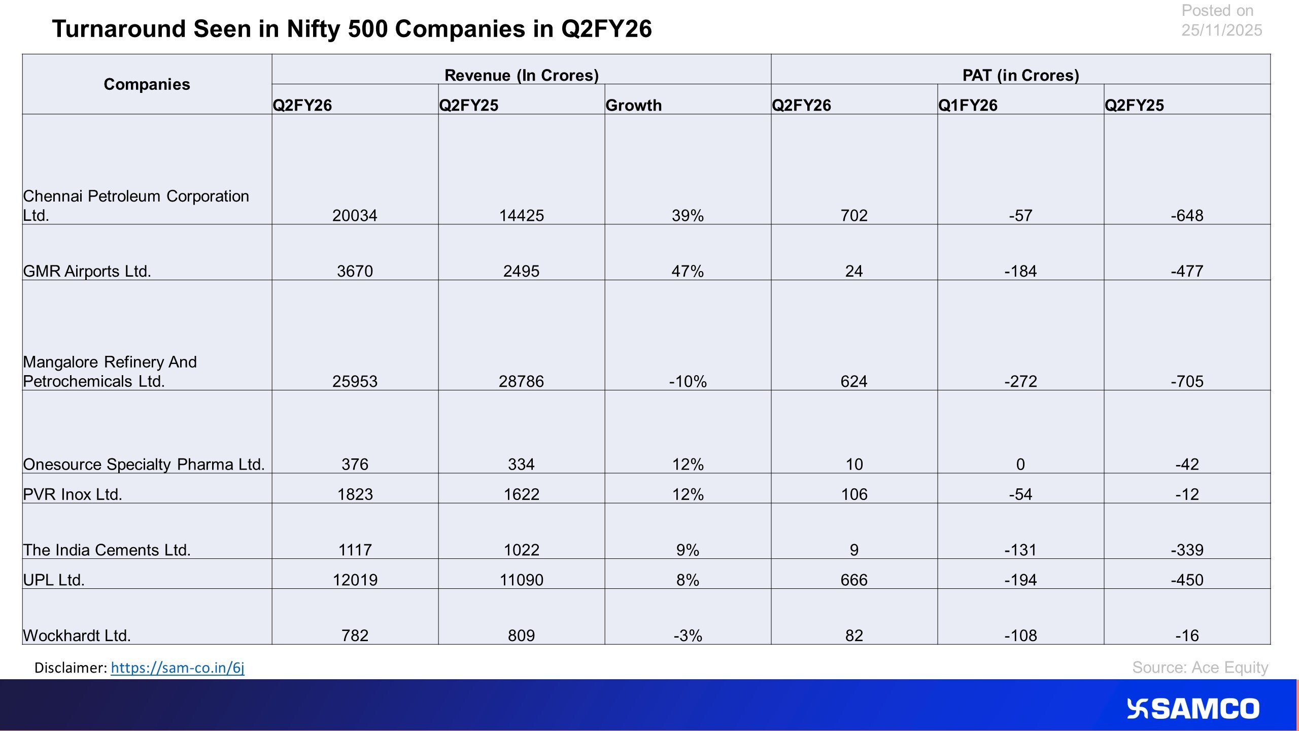 The chart lists down Nifty 500 stocks which have seen turnaround in its Profit on a QOQ and YOY basis